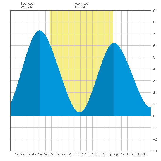 Cold Spring Harbor tide chart for Saturday, February 17, 2024