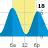 Cold Spring Harbor tide chart for Sunday, February 18, 2024