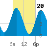 Cold Spring Harbor tide chart for Tuesday, February 20, 2024