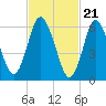 Cold Spring Harbor tide chart for Wednesday, February 21, 2024