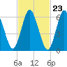Cold Spring Harbor tide chart for Friday, February 23, 2024