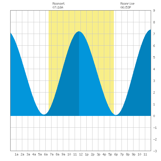 Cold Spring Harbor tide chart for Sunday, February 25, 2024