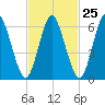 Cold Spring Harbor tide chart for Sunday, February 25, 2024