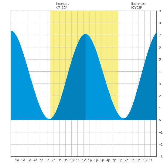 Cold Spring Harbor tide chart for Monday, February 26, 2024