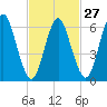 Cold Spring Harbor tide chart for Tuesday, February 27, 2024
