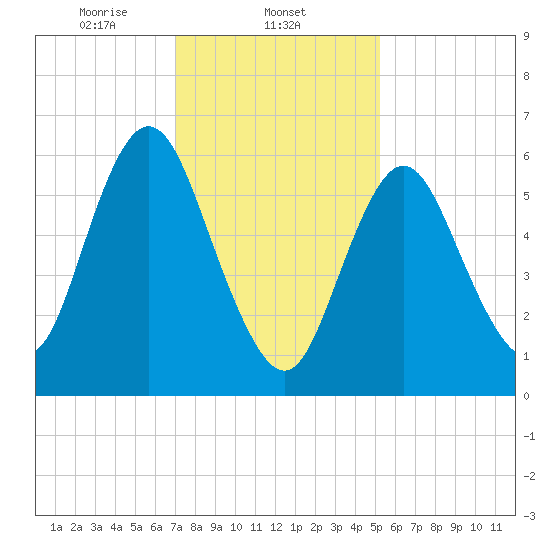 Cold Spring Harbor tide chart for Sunday, February 4, 2024