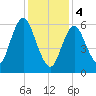 Cold Spring Harbor tide chart for Sunday, February 4, 2024