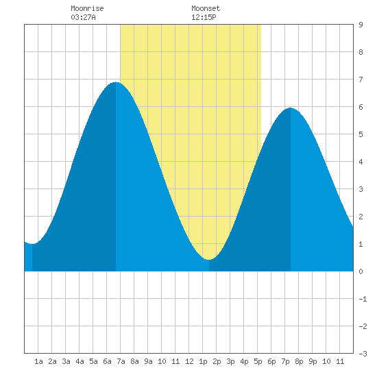 Cold Spring Harbor tide chart for Monday, February 5, 2024