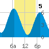 Cold Spring Harbor tide chart for Monday, February 5, 2024