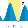 Cold Spring Harbor tide chart for Wednesday, February 7, 2024