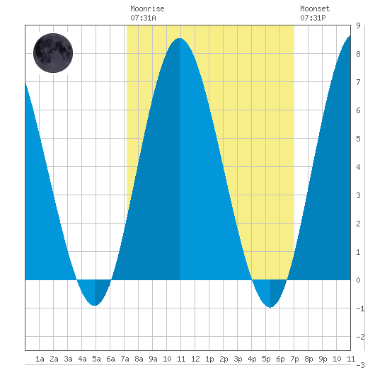 Cold Spring Harbor tide chart for Sunday, March 10, 2024