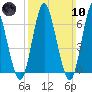 Cold Spring Harbor tide chart for Sunday, March 10, 2024