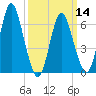 Cold Spring Harbor tide chart for Thursday, March 14, 2024