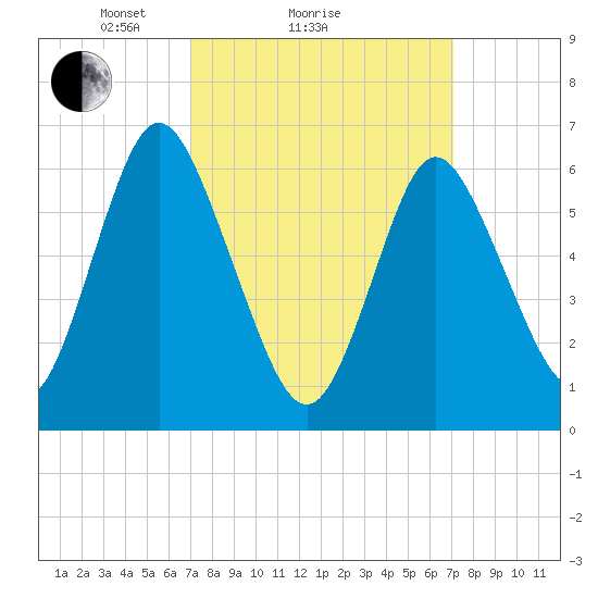 Cold Spring Harbor tide chart for Sunday, March 17, 2024