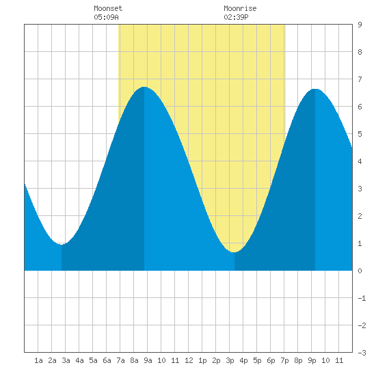 Cold Spring Harbor tide chart for Wednesday, March 20, 2024