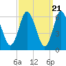 Cold Spring Harbor tide chart for Thursday, March 21, 2024