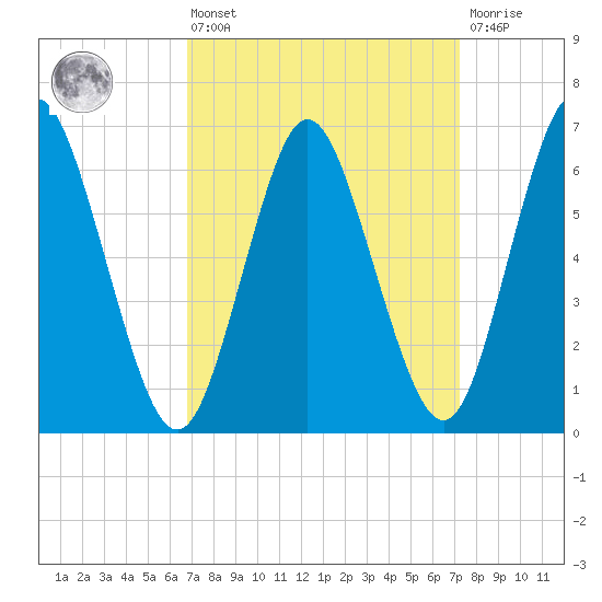 Cold Spring Harbor tide chart for Monday, March 25, 2024