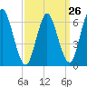 Cold Spring Harbor tide chart for Tuesday, March 26, 2024