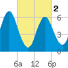 Cold Spring Harbor tide chart for Saturday, March 2, 2024
