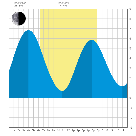 Cold Spring Harbor tide chart for Sunday, March 3, 2024