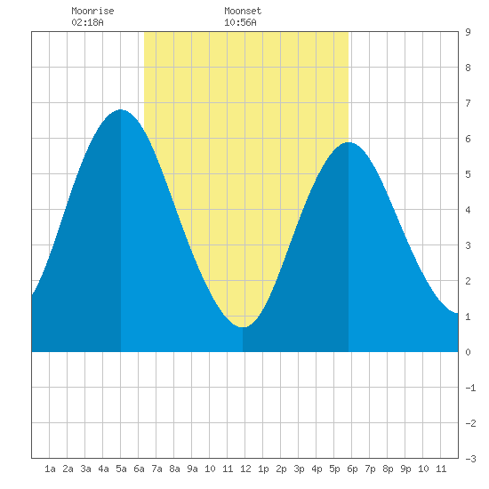 Cold Spring Harbor tide chart for Monday, March 4, 2024