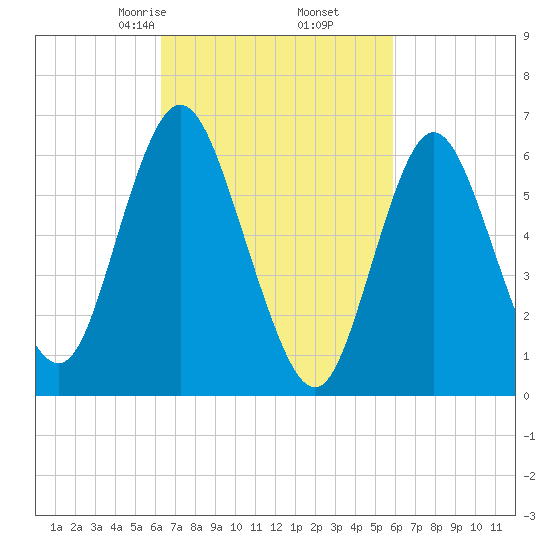 Cold Spring Harbor tide chart for Wednesday, March 6, 2024