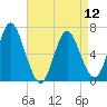 Cold Spring Harbor tide chart for Friday, April 12, 2024