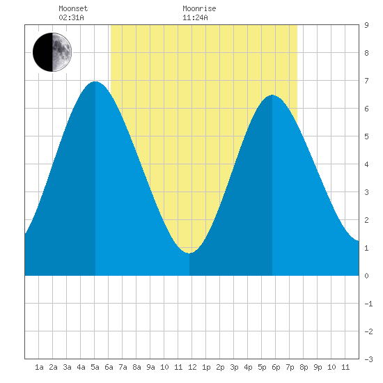 Cold Spring Harbor tide chart for Monday, April 15, 2024