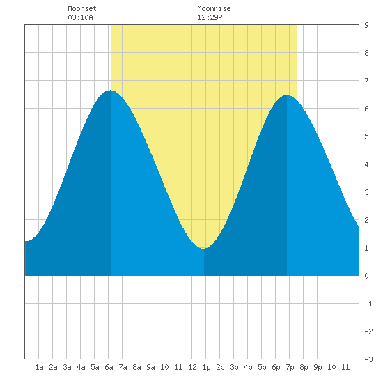 Cold Spring Harbor tide chart for Tuesday, April 16, 2024