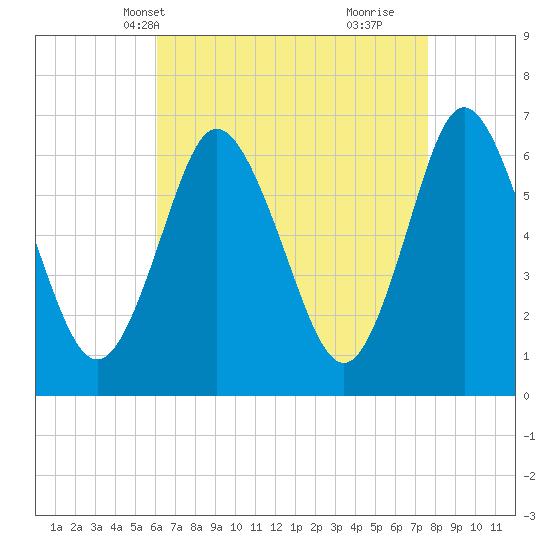 Cold Spring Harbor tide chart for Friday, April 19, 2024