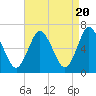 Cold Spring Harbor tide chart for Saturday, April 20, 2024