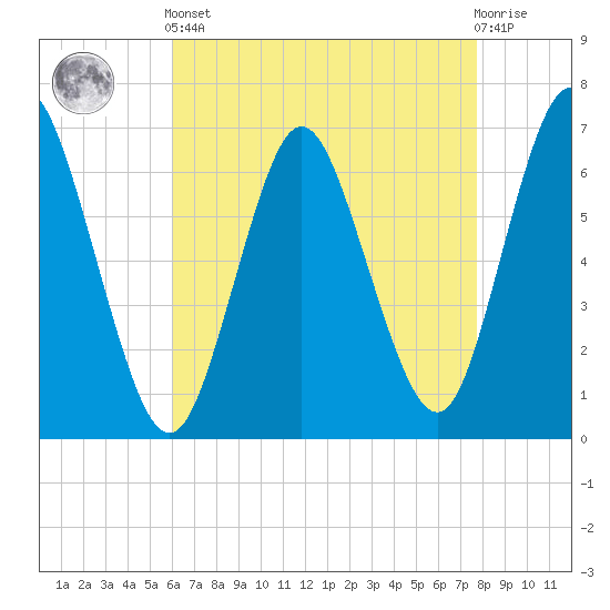 Cold Spring Harbor tide chart for Tuesday, April 23, 2024