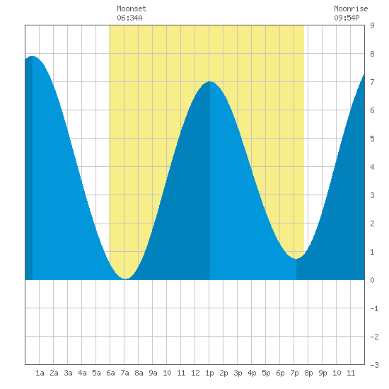 Cold Spring Harbor tide chart for Thursday, April 25, 2024