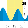 Cold Spring Harbor tide chart for Sunday, April 28, 2024