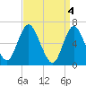Cold Spring Harbor tide chart for Thursday, April 4, 2024