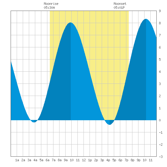 Cold Spring Harbor tide chart for Saturday, April 6, 2024