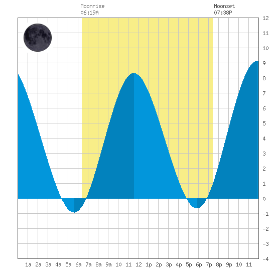 Cold Spring Harbor tide chart for Monday, April 8, 2024