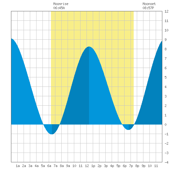 Cold Spring Harbor tide chart for Tuesday, April 9, 2024