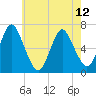 Cold Spring Harbor tide chart for Sunday, May 12, 2024