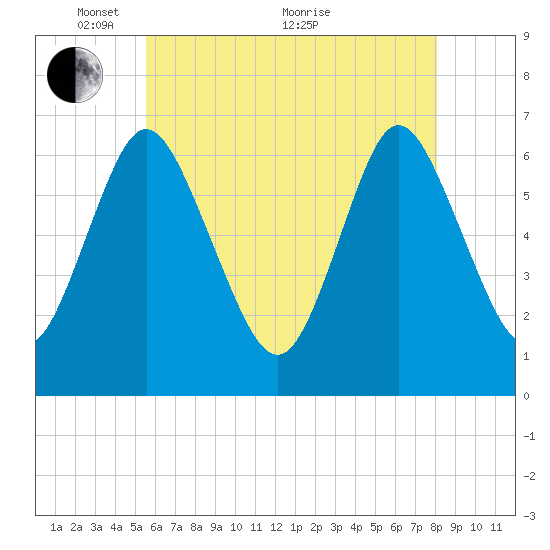 Cold Spring Harbor tide chart for Wednesday, May 15, 2024