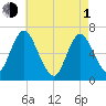 Cold Spring Harbor tide chart for Wednesday, May 1, 2024