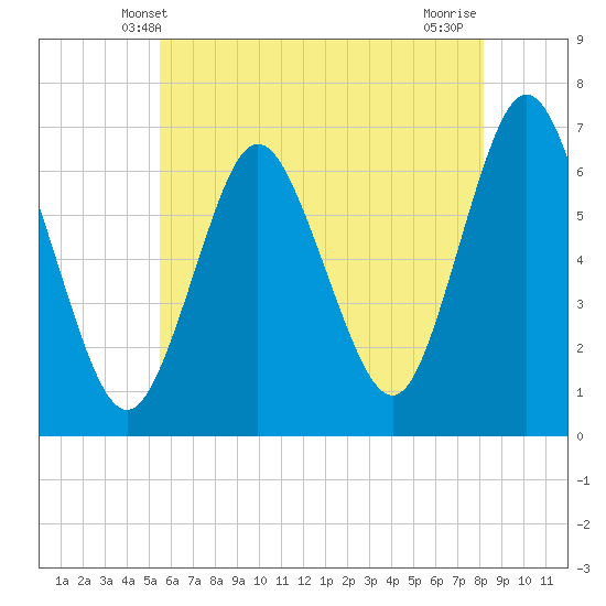 Cold Spring Harbor tide chart for Monday, May 20, 2024