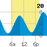 Cold Spring Harbor tide chart for Monday, May 20, 2024