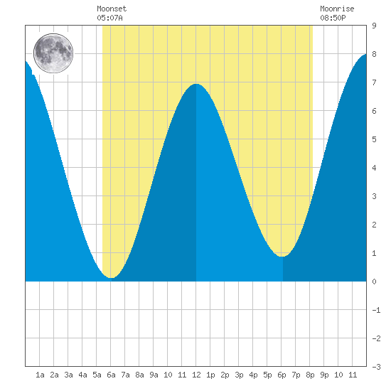 Cold Spring Harbor tide chart for Thursday, May 23, 2024