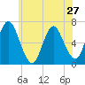 Cold Spring Harbor tide chart for Monday, May 27, 2024