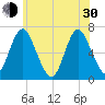 Cold Spring Harbor tide chart for Thursday, May 30, 2024