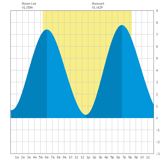 Cold Spring Harbor tide chart for Friday, May 31, 2024
