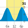Cold Spring Harbor tide chart for Friday, May 31, 2024