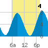 Cold Spring Harbor tide chart for Saturday, May 4, 2024