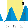 Cold Spring Harbor tide chart for Sunday, May 5, 2024
